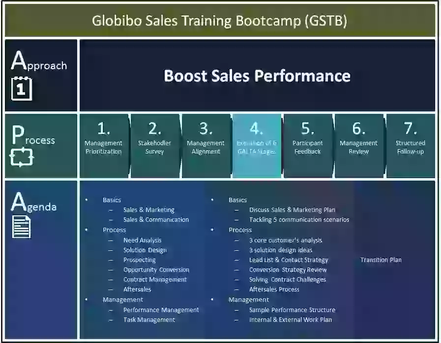 Sales Training Bootcamp