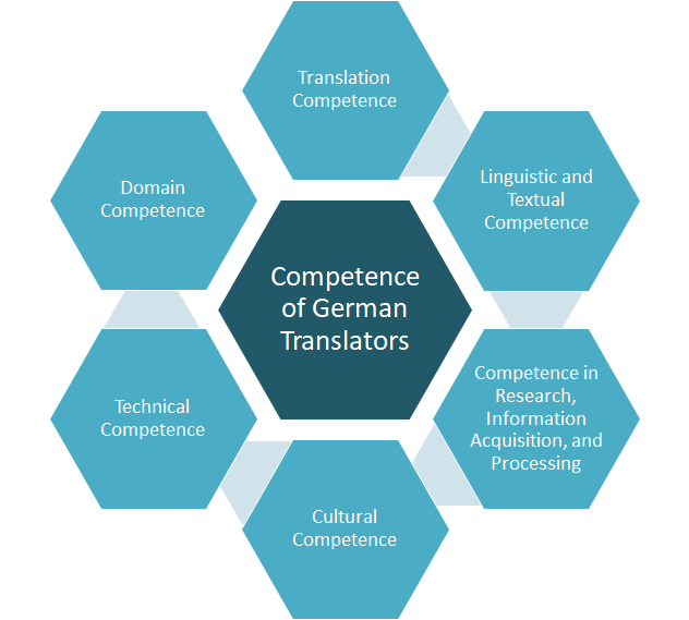 German Translation Competence