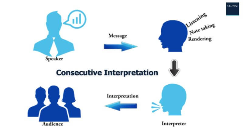 Consecutive Interpretation Services
